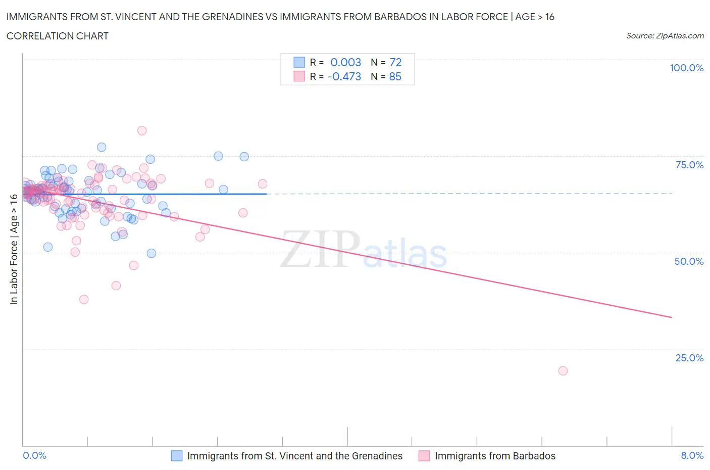 Immigrants from St. Vincent and the Grenadines vs Immigrants from Barbados In Labor Force | Age > 16