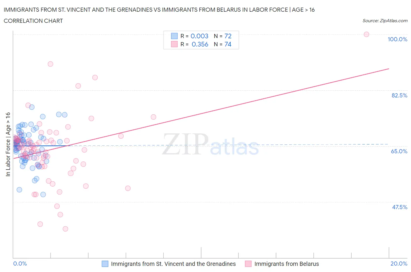 Immigrants from St. Vincent and the Grenadines vs Immigrants from Belarus In Labor Force | Age > 16