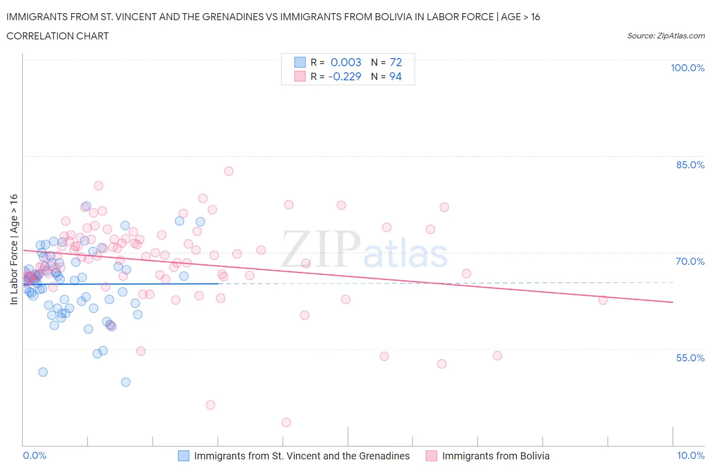 Immigrants from St. Vincent and the Grenadines vs Immigrants from Bolivia In Labor Force | Age > 16