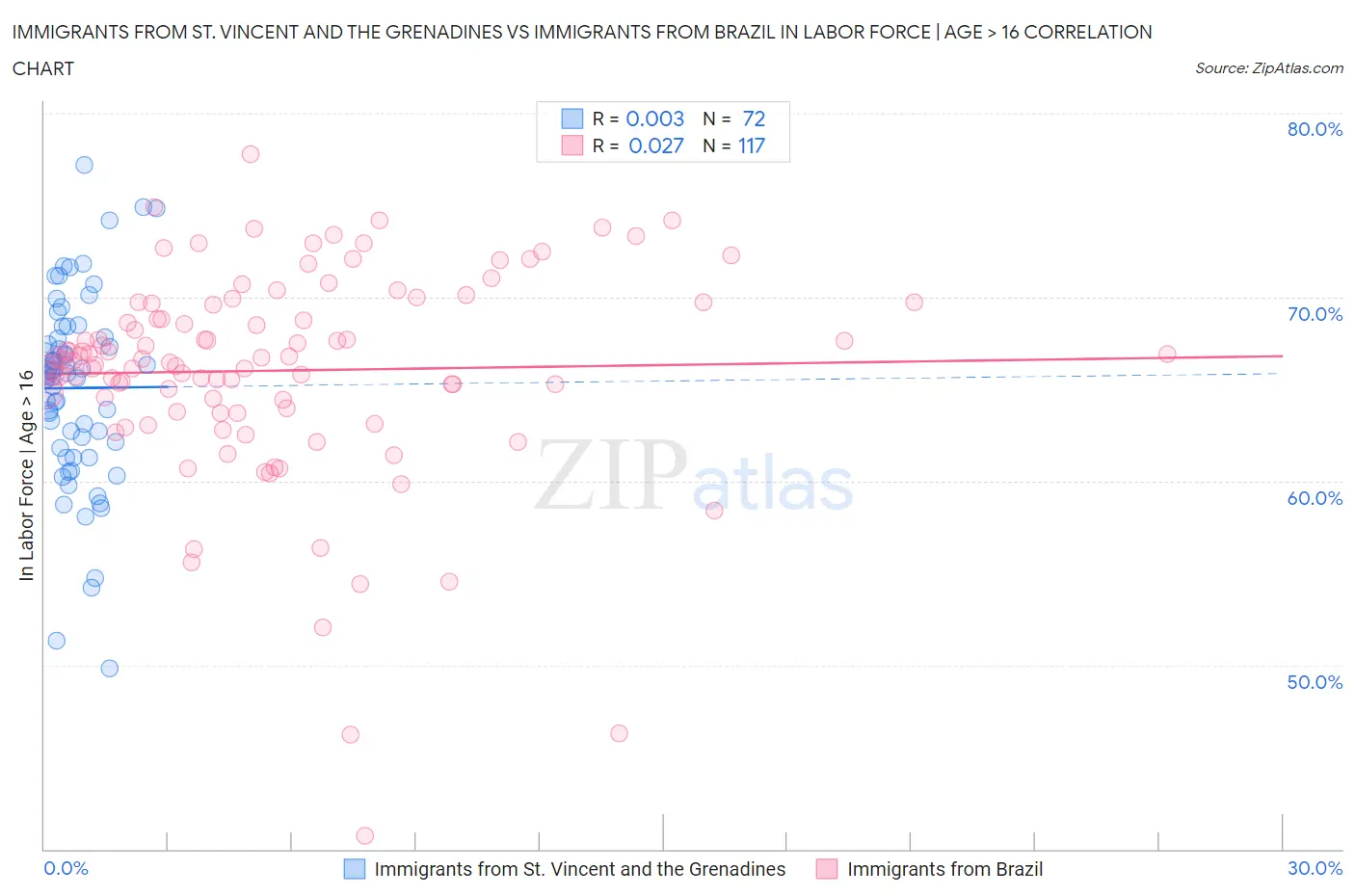 Immigrants from St. Vincent and the Grenadines vs Immigrants from Brazil In Labor Force | Age > 16