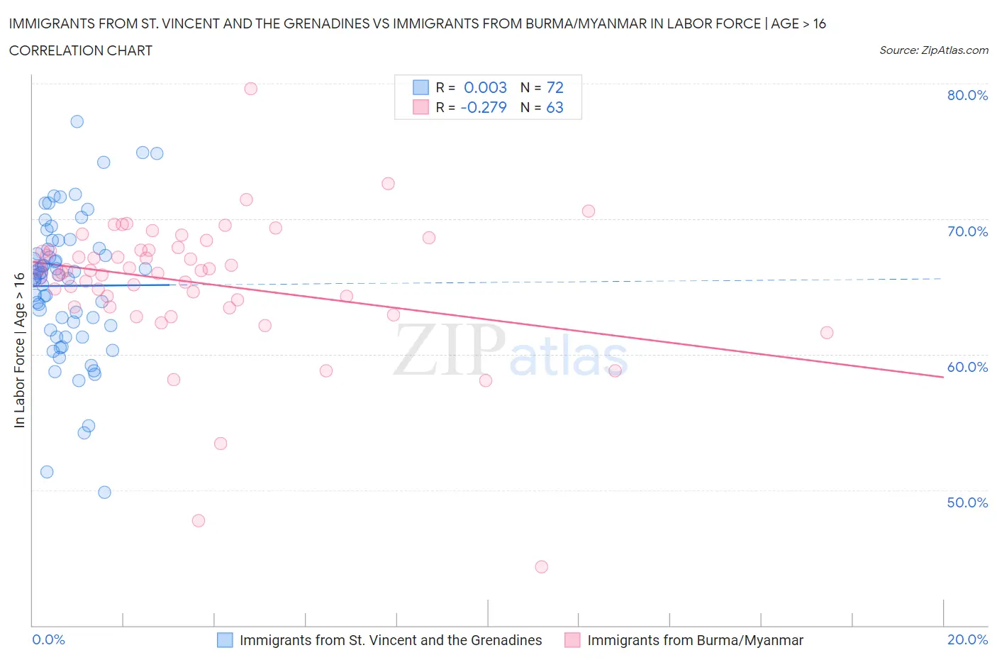 Immigrants from St. Vincent and the Grenadines vs Immigrants from Burma/Myanmar In Labor Force | Age > 16