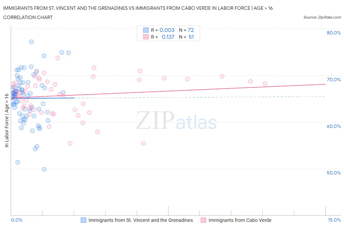 Immigrants from St. Vincent and the Grenadines vs Immigrants from Cabo Verde In Labor Force | Age > 16