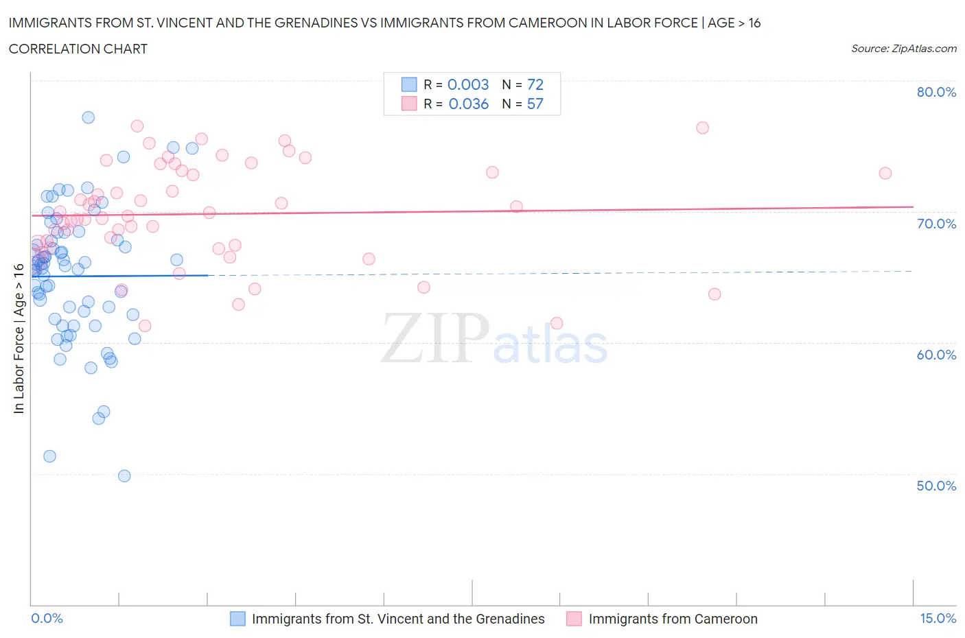 Immigrants from St. Vincent and the Grenadines vs Immigrants from Cameroon In Labor Force | Age > 16