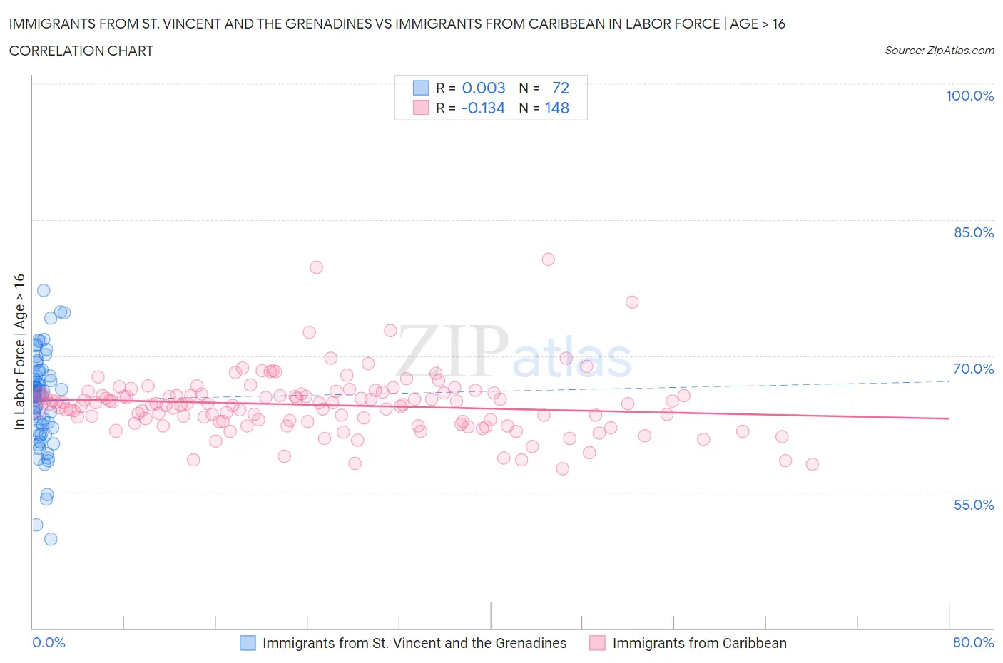 Immigrants from St. Vincent and the Grenadines vs Immigrants from Caribbean In Labor Force | Age > 16