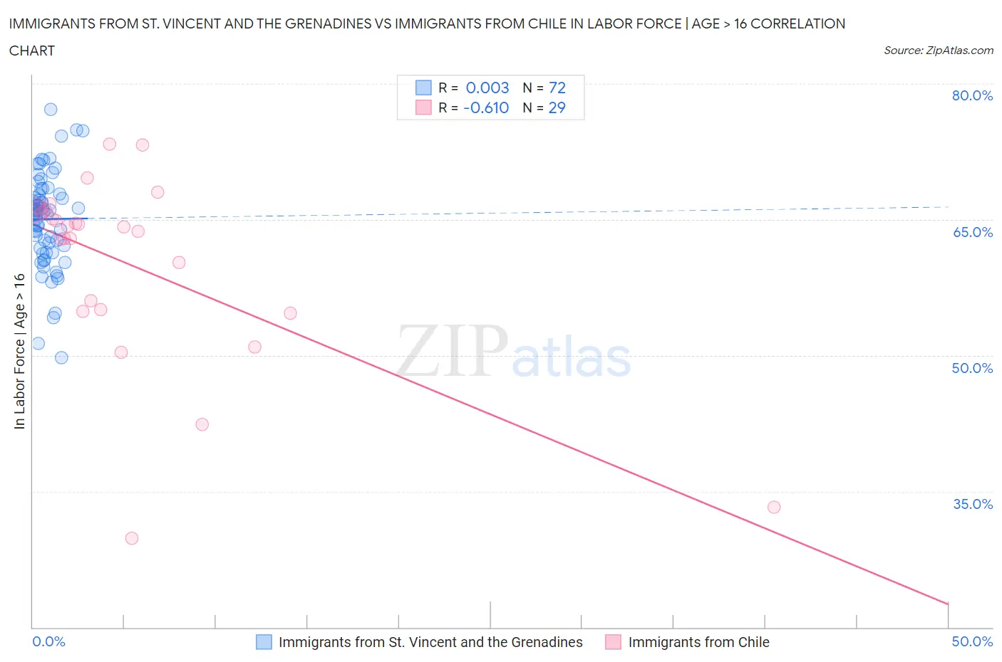 Immigrants from St. Vincent and the Grenadines vs Immigrants from Chile In Labor Force | Age > 16