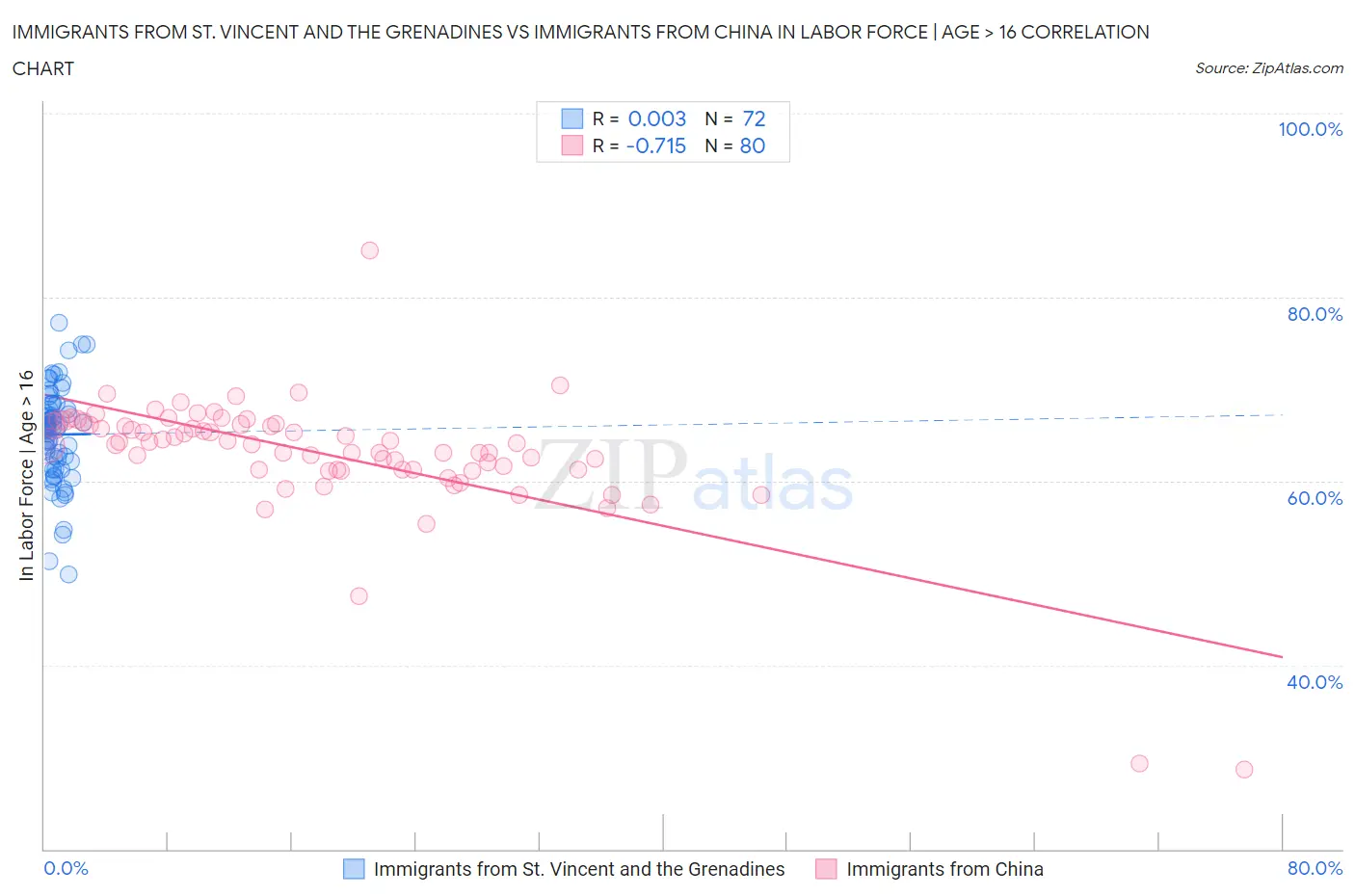 Immigrants from St. Vincent and the Grenadines vs Immigrants from China In Labor Force | Age > 16