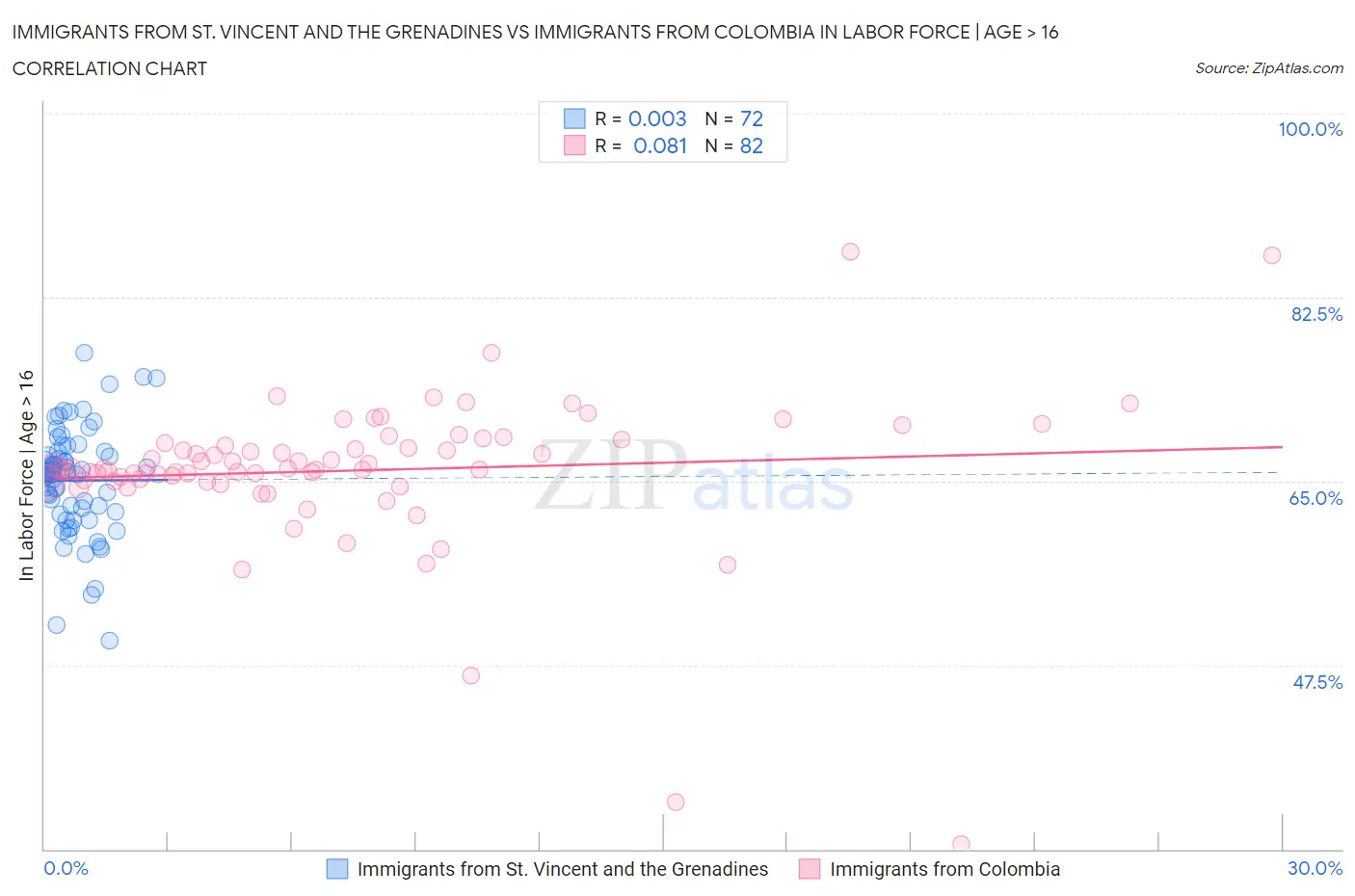 Immigrants from St. Vincent and the Grenadines vs Immigrants from Colombia In Labor Force | Age > 16