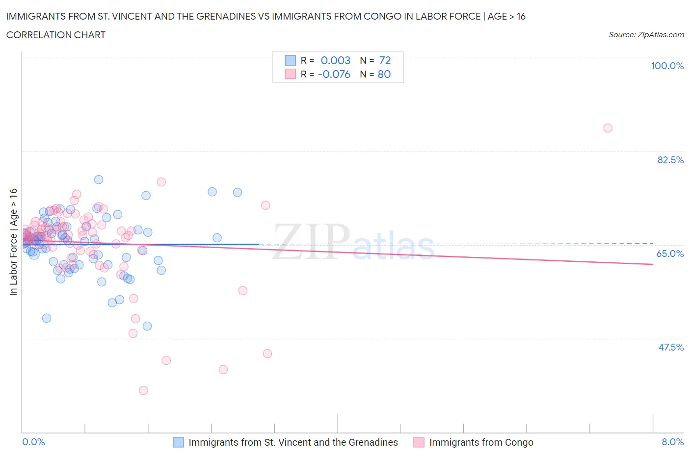 Immigrants from St. Vincent and the Grenadines vs Immigrants from Congo In Labor Force | Age > 16