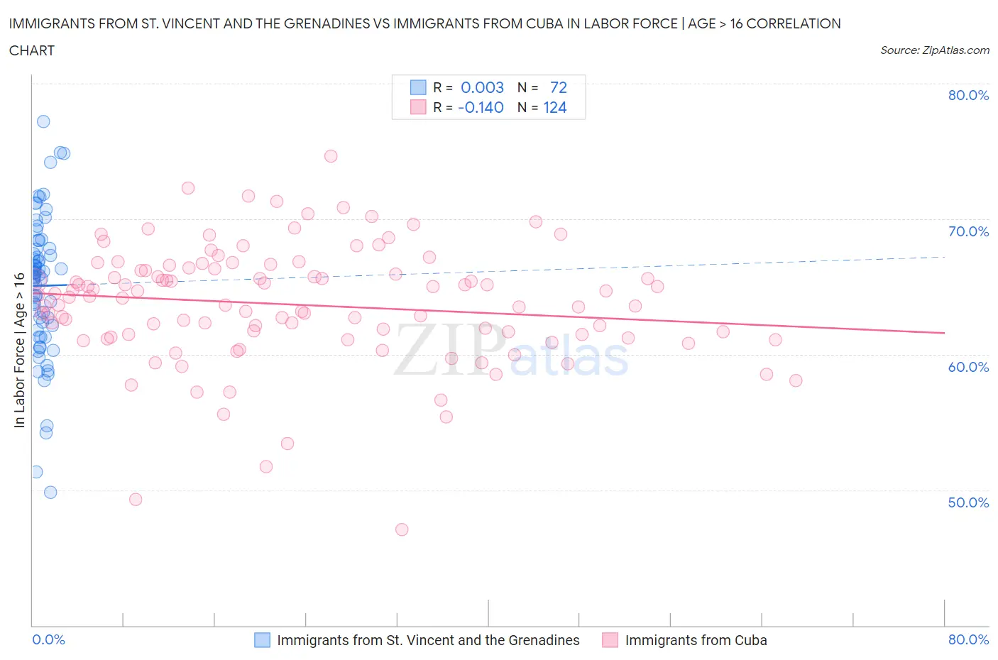 Immigrants from St. Vincent and the Grenadines vs Immigrants from Cuba In Labor Force | Age > 16