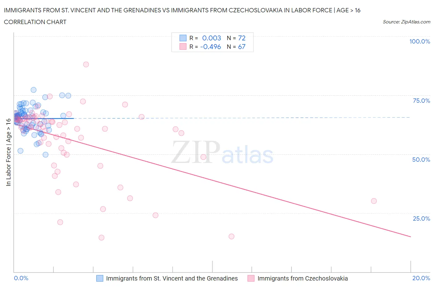Immigrants from St. Vincent and the Grenadines vs Immigrants from Czechoslovakia In Labor Force | Age > 16
