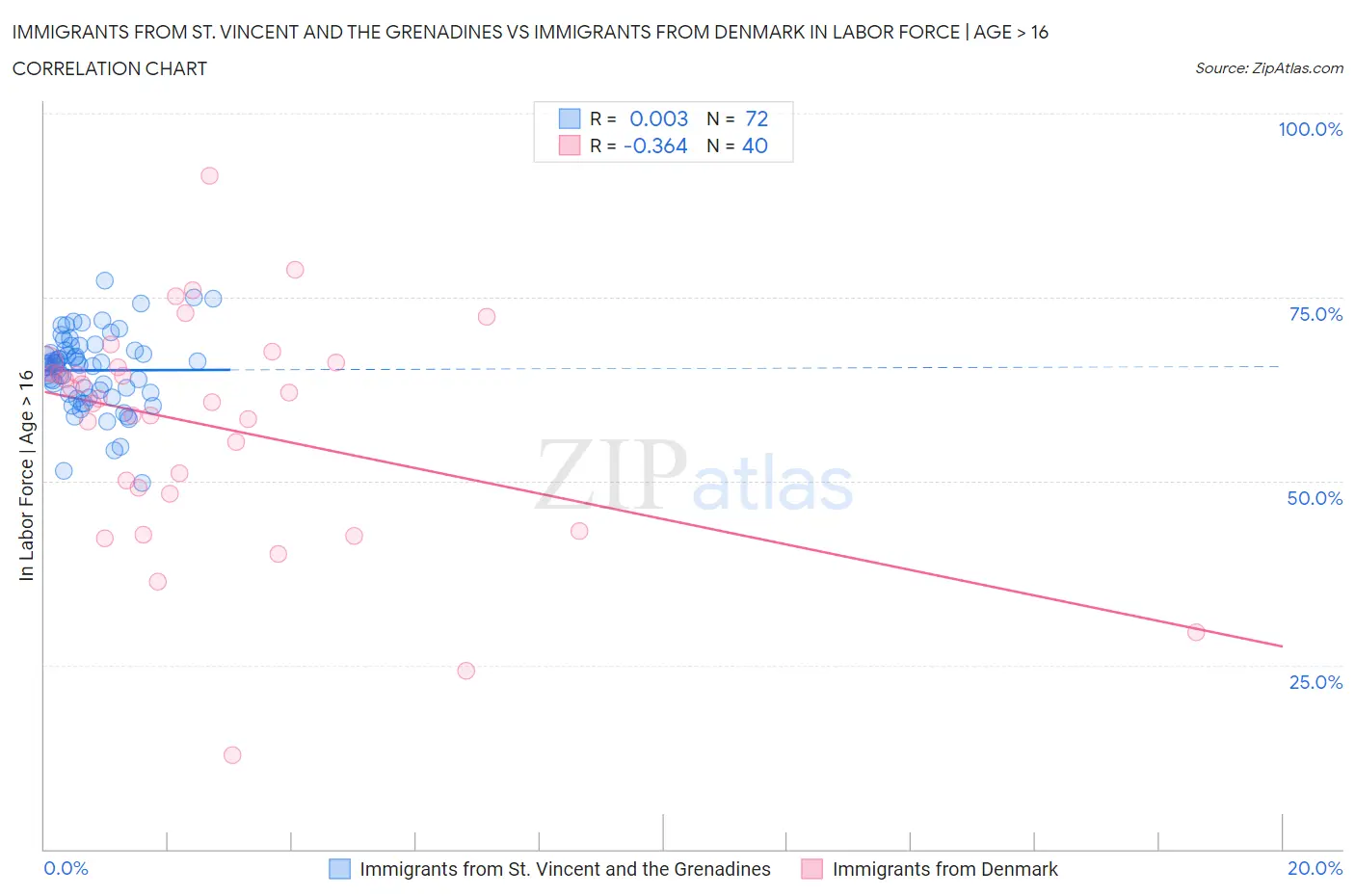 Immigrants from St. Vincent and the Grenadines vs Immigrants from Denmark In Labor Force | Age > 16