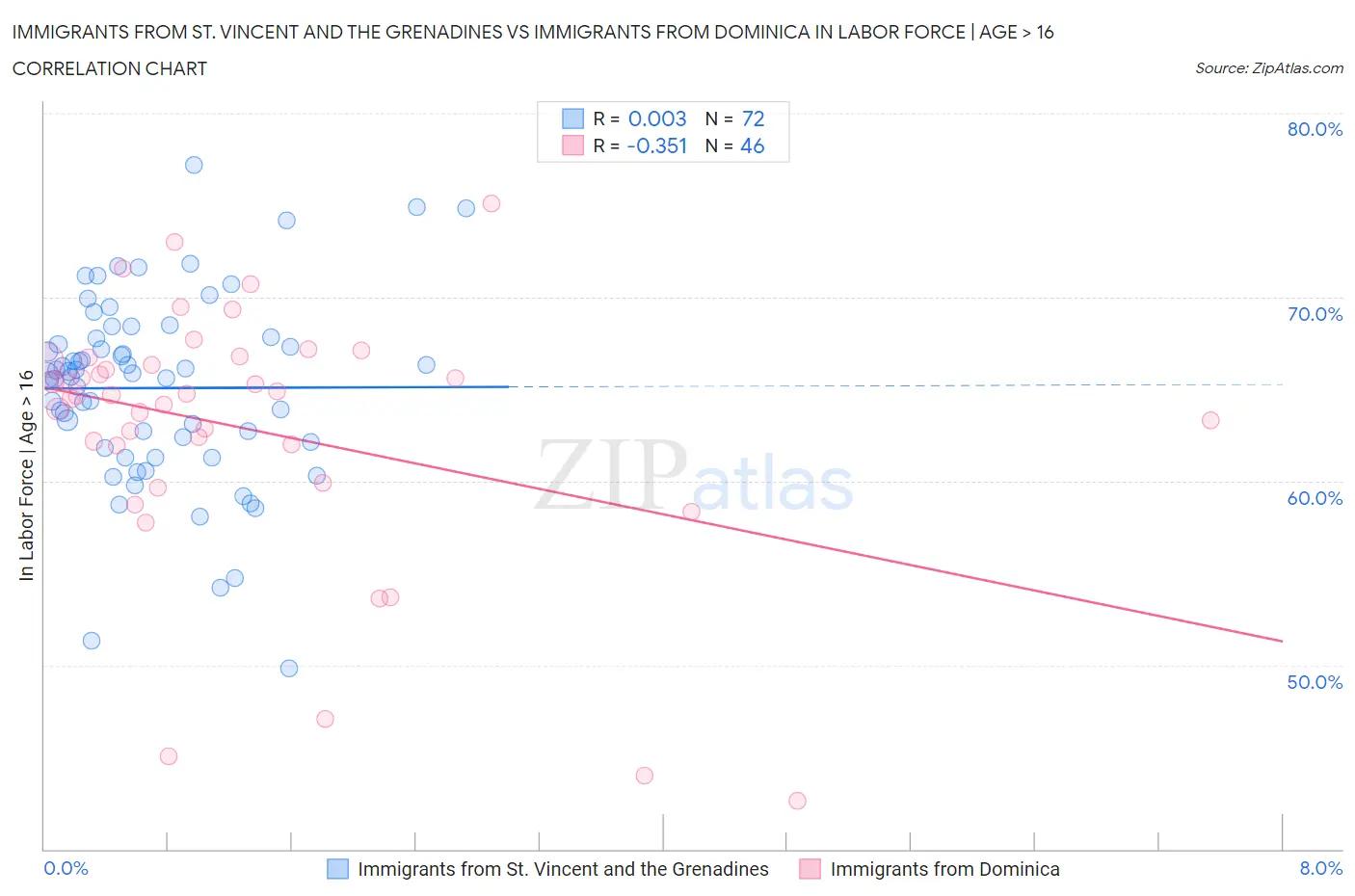 Immigrants from St. Vincent and the Grenadines vs Immigrants from Dominica In Labor Force | Age > 16