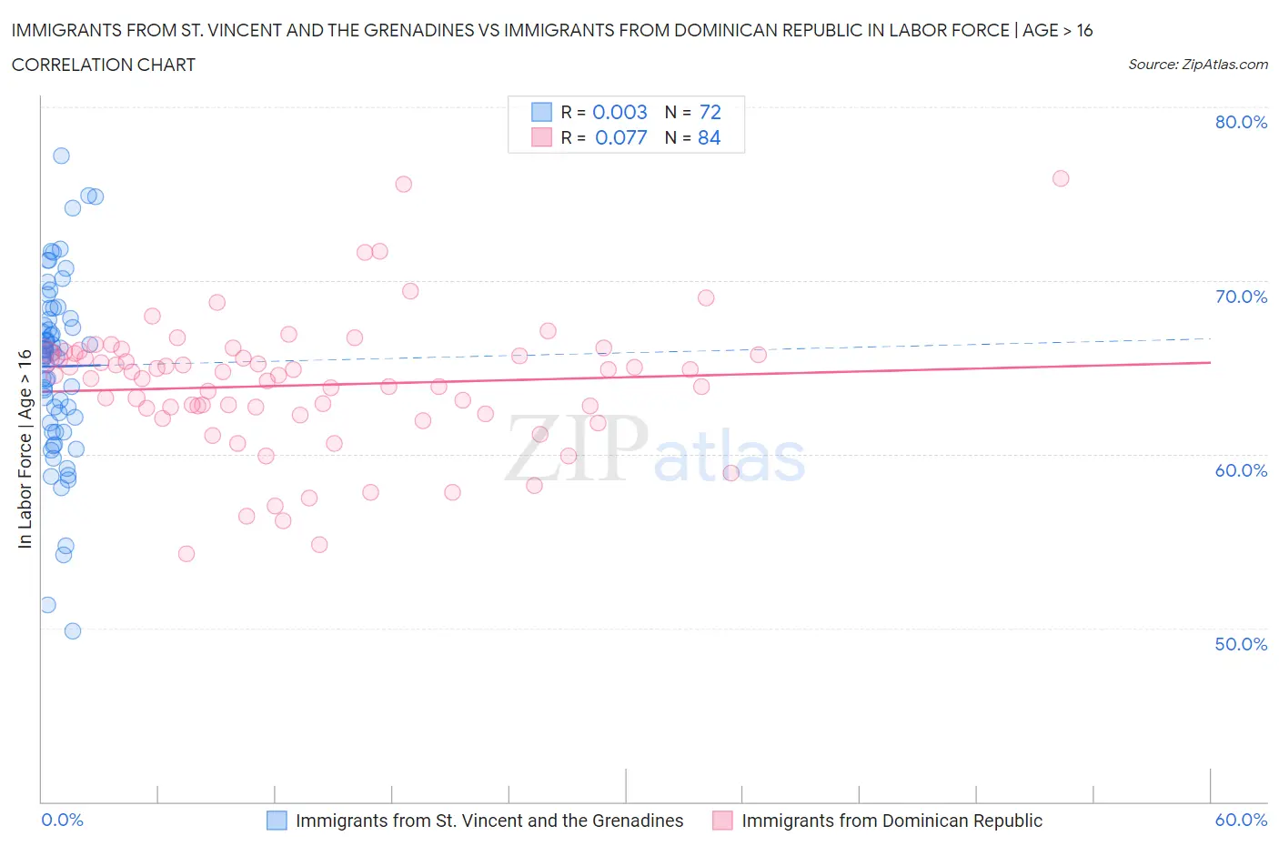 Immigrants from St. Vincent and the Grenadines vs Immigrants from Dominican Republic In Labor Force | Age > 16