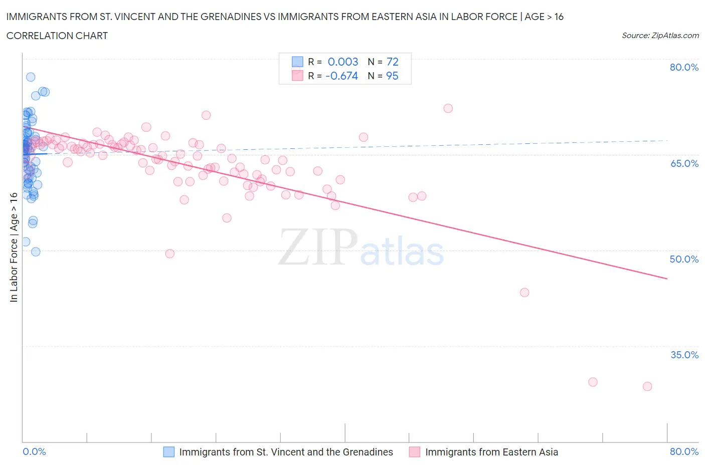 Immigrants from St. Vincent and the Grenadines vs Immigrants from Eastern Asia In Labor Force | Age > 16