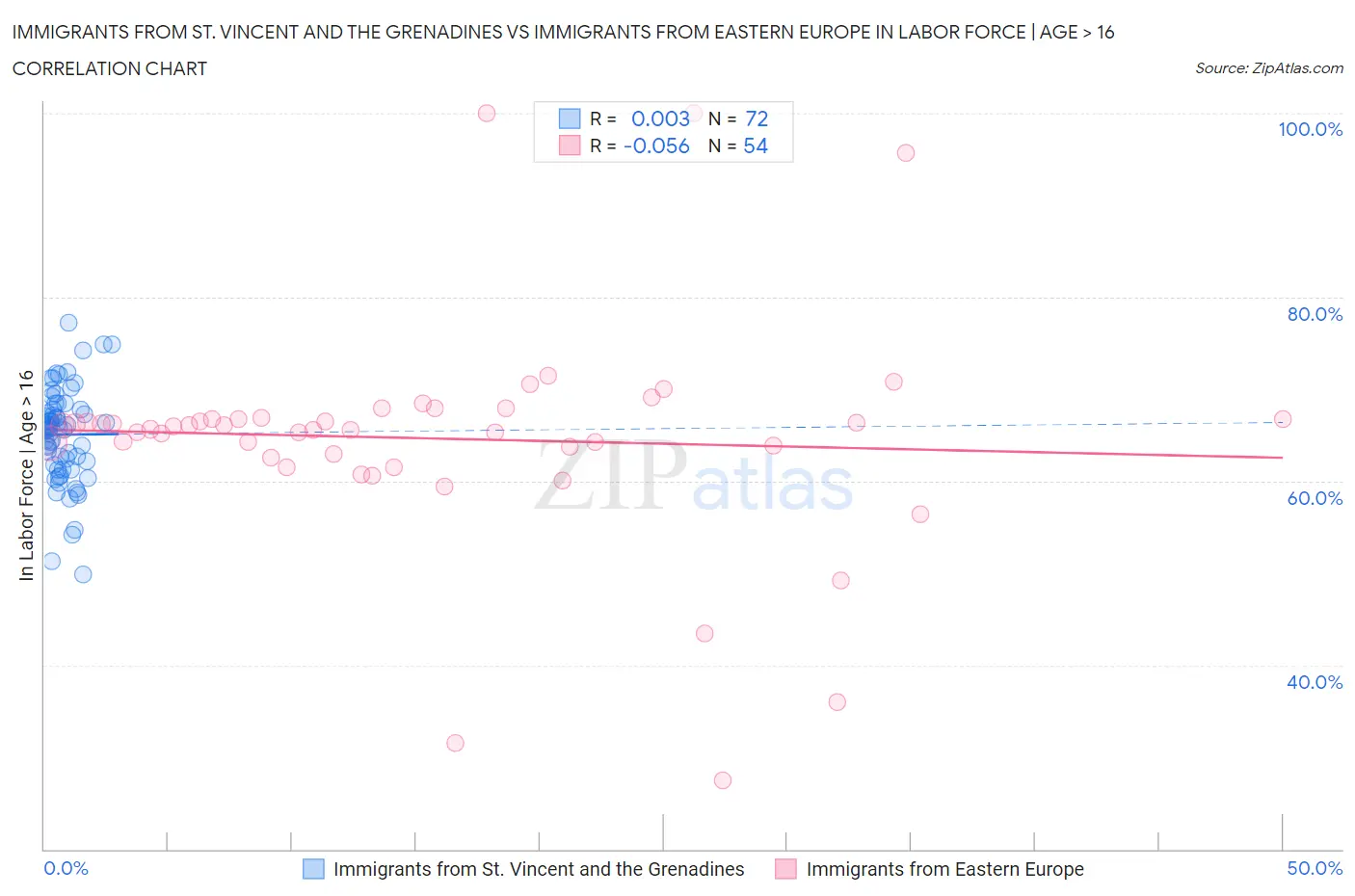 Immigrants from St. Vincent and the Grenadines vs Immigrants from Eastern Europe In Labor Force | Age > 16