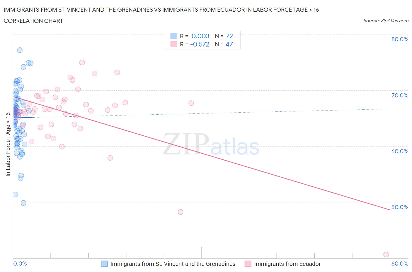 Immigrants from St. Vincent and the Grenadines vs Immigrants from Ecuador In Labor Force | Age > 16
