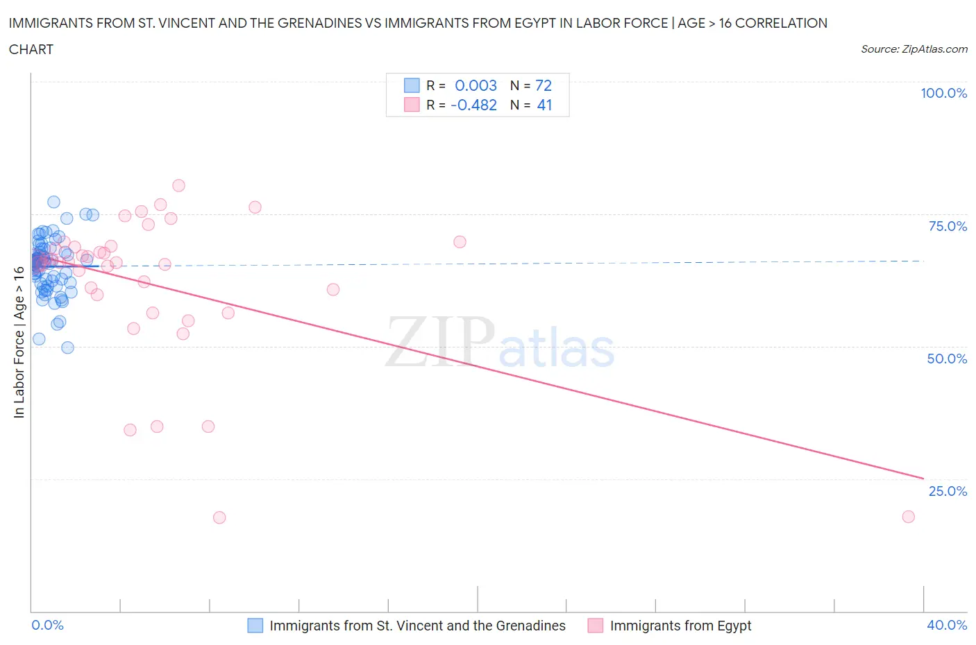 Immigrants from St. Vincent and the Grenadines vs Immigrants from Egypt In Labor Force | Age > 16