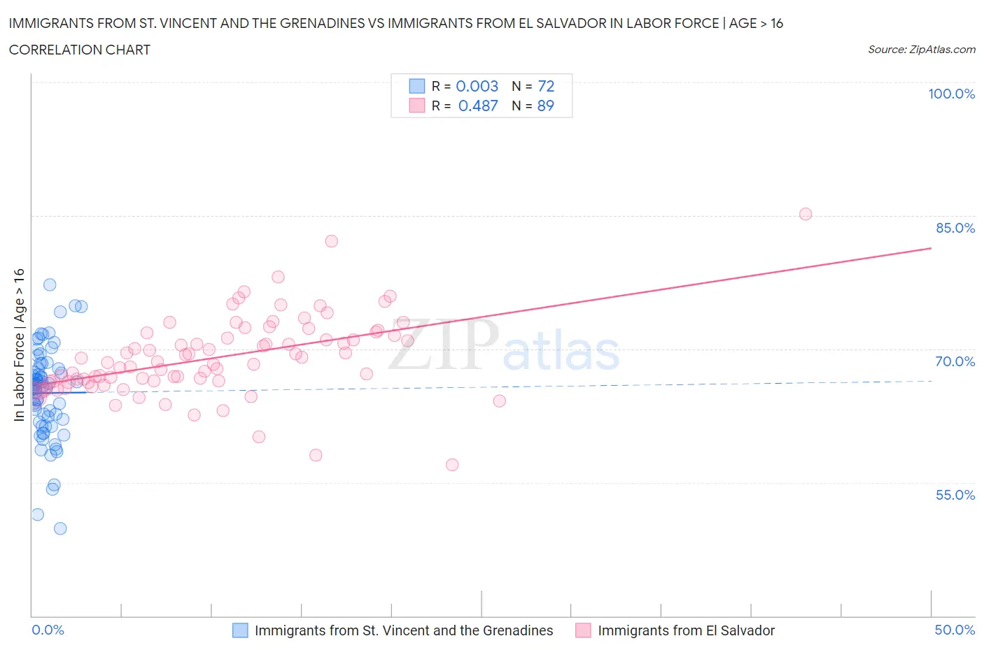 Immigrants from St. Vincent and the Grenadines vs Immigrants from El Salvador In Labor Force | Age > 16