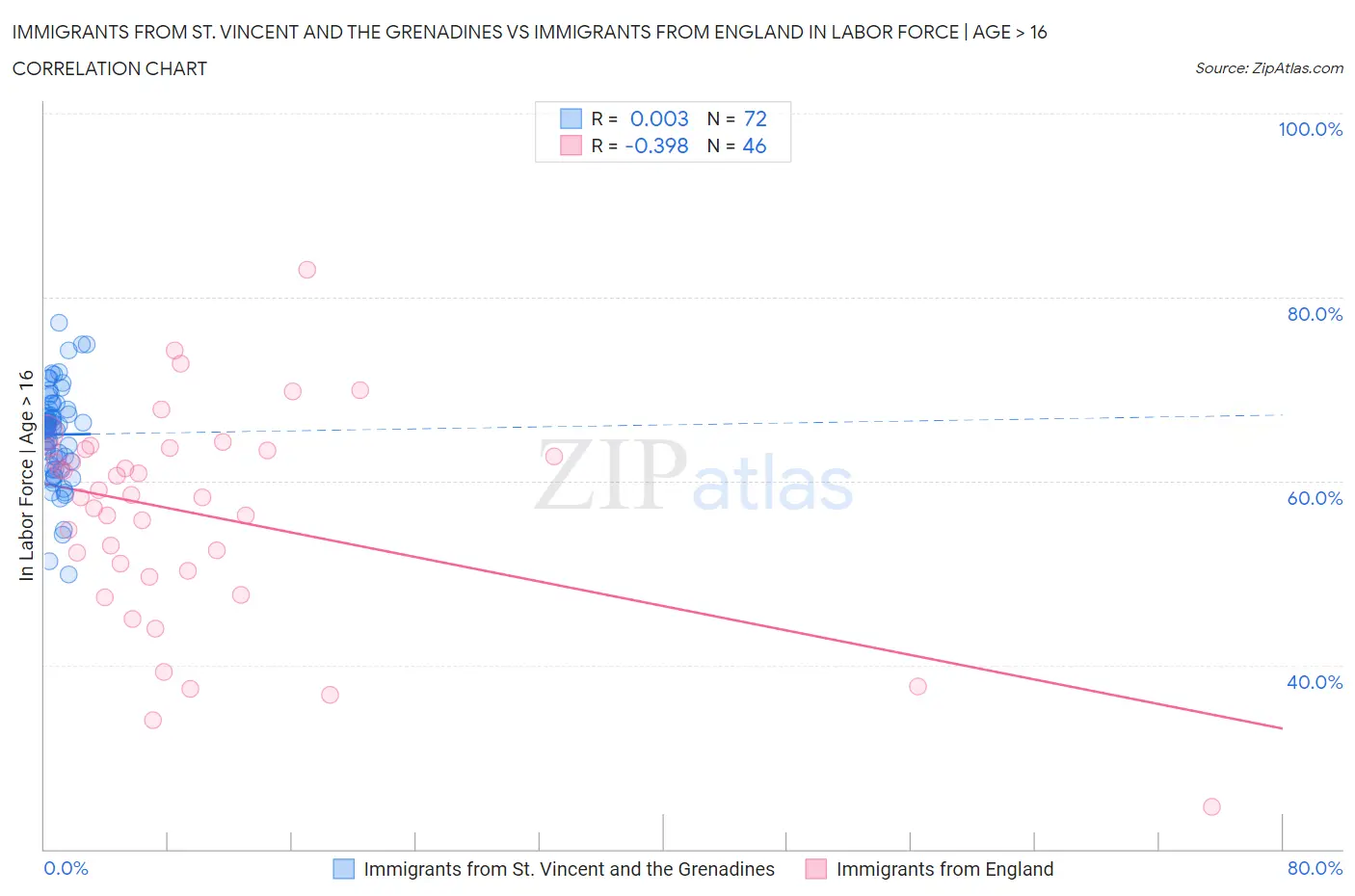 Immigrants from St. Vincent and the Grenadines vs Immigrants from England In Labor Force | Age > 16