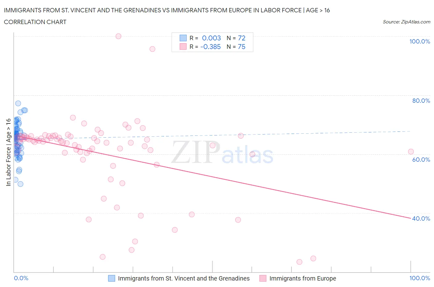 Immigrants from St. Vincent and the Grenadines vs Immigrants from Europe In Labor Force | Age > 16