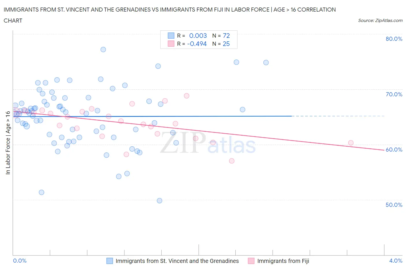 Immigrants from St. Vincent and the Grenadines vs Immigrants from Fiji In Labor Force | Age > 16