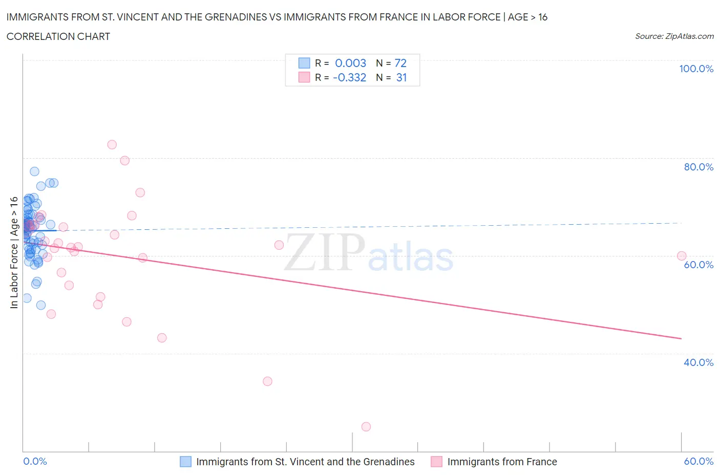 Immigrants from St. Vincent and the Grenadines vs Immigrants from France In Labor Force | Age > 16