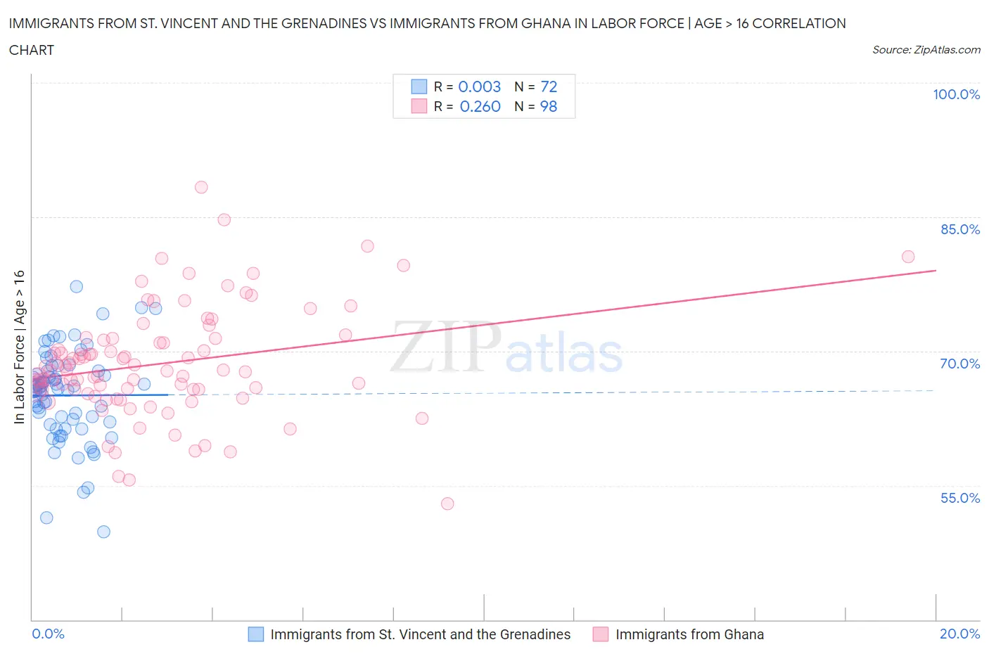 Immigrants from St. Vincent and the Grenadines vs Immigrants from Ghana In Labor Force | Age > 16