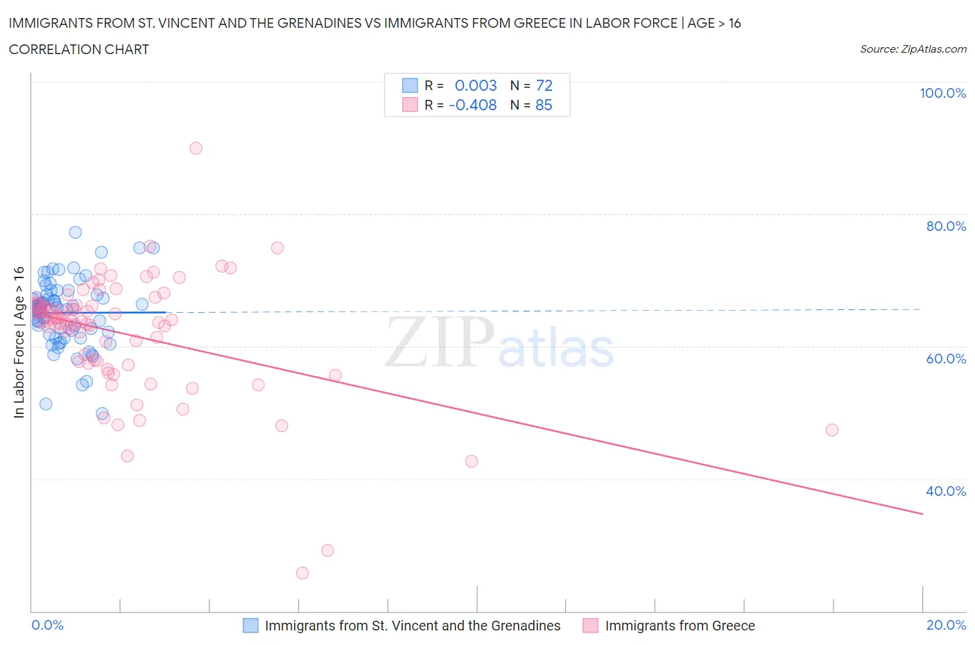 Immigrants from St. Vincent and the Grenadines vs Immigrants from Greece In Labor Force | Age > 16
