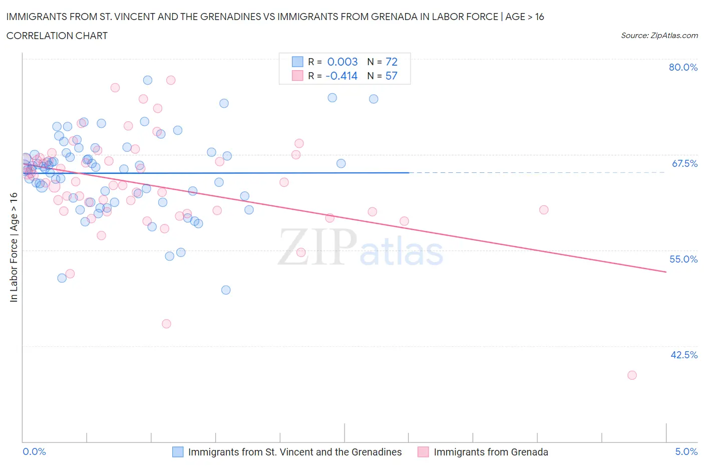Immigrants from St. Vincent and the Grenadines vs Immigrants from Grenada In Labor Force | Age > 16