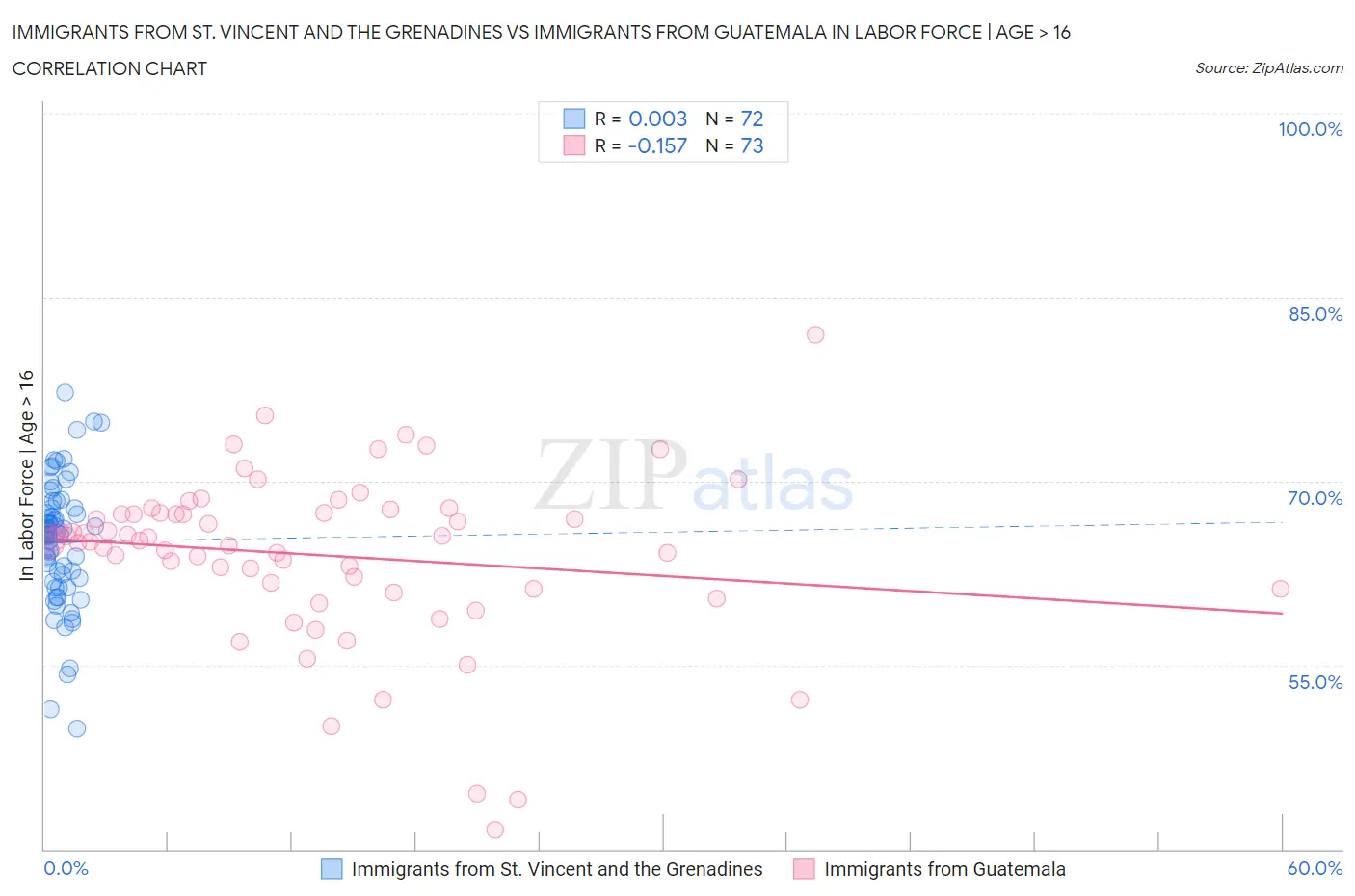 Immigrants from St. Vincent and the Grenadines vs Immigrants from Guatemala In Labor Force | Age > 16