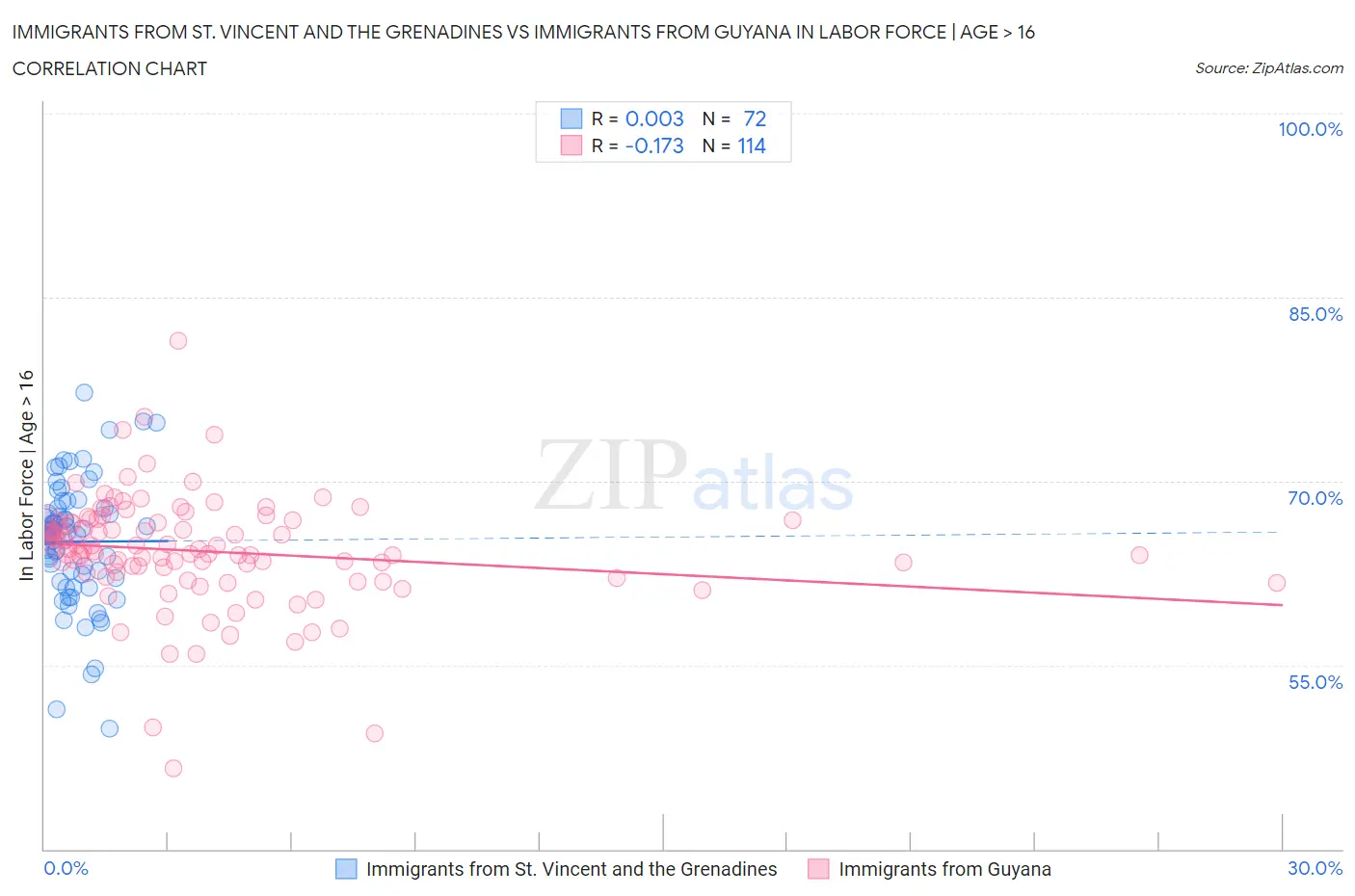 Immigrants from St. Vincent and the Grenadines vs Immigrants from Guyana In Labor Force | Age > 16