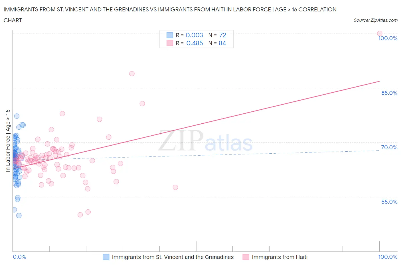 Immigrants from St. Vincent and the Grenadines vs Immigrants from Haiti In Labor Force | Age > 16