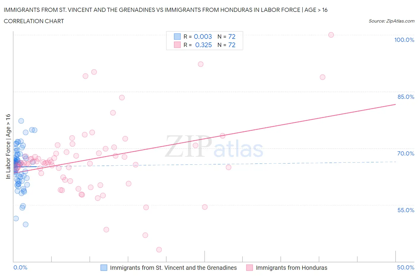 Immigrants from St. Vincent and the Grenadines vs Immigrants from Honduras In Labor Force | Age > 16