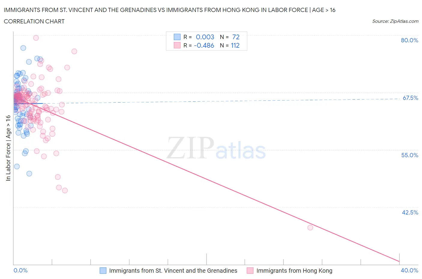 Immigrants from St. Vincent and the Grenadines vs Immigrants from Hong Kong In Labor Force | Age > 16