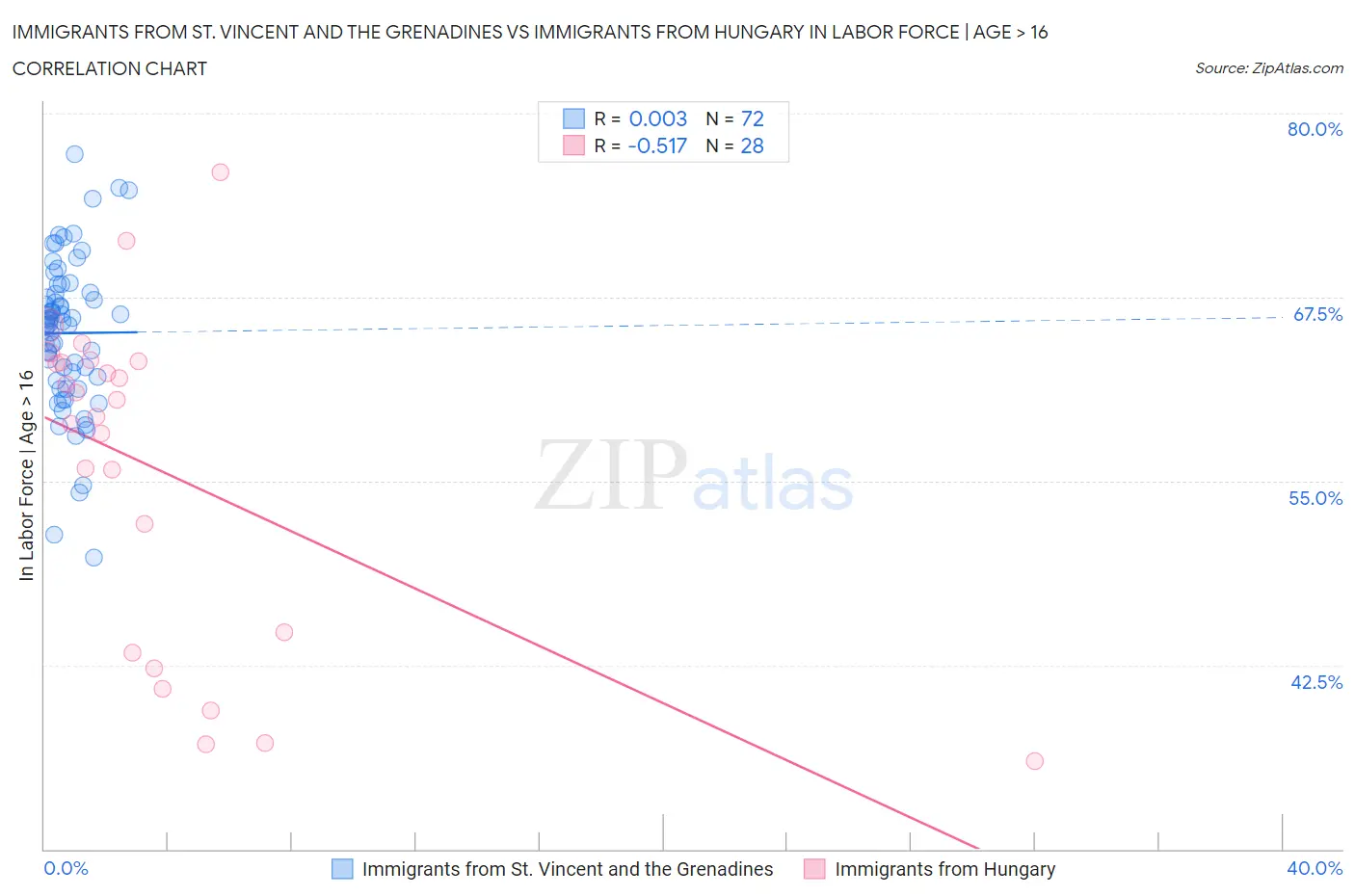 Immigrants from St. Vincent and the Grenadines vs Immigrants from Hungary In Labor Force | Age > 16