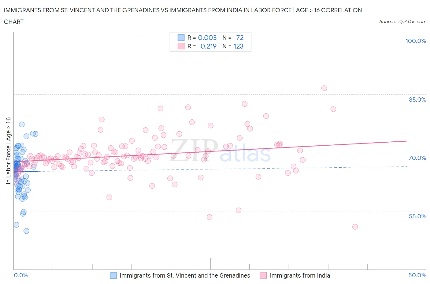 Immigrants from St. Vincent and the Grenadines vs Immigrants from India In Labor Force | Age > 16