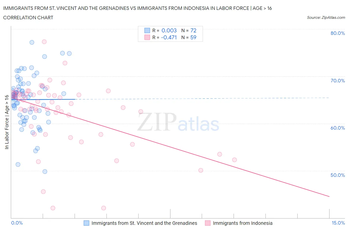 Immigrants from St. Vincent and the Grenadines vs Immigrants from Indonesia In Labor Force | Age > 16