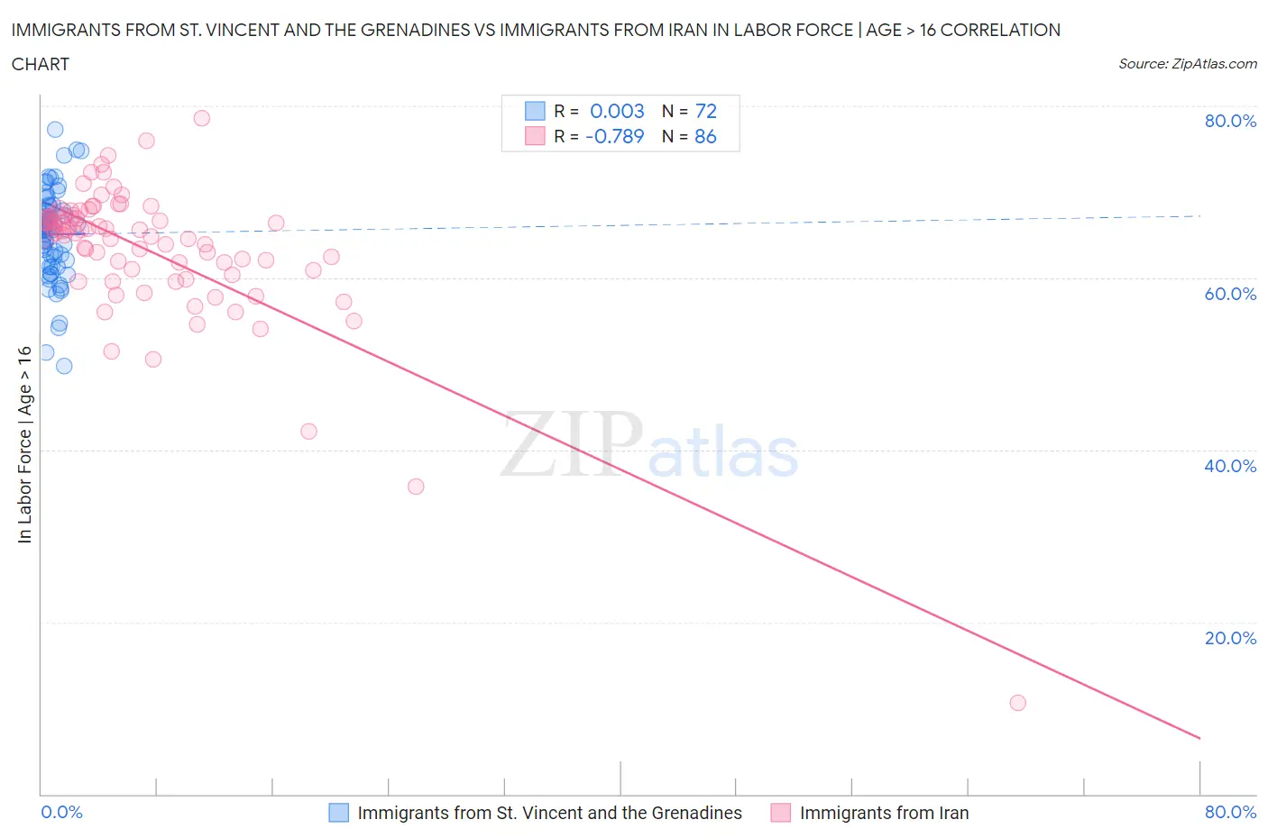 Immigrants from St. Vincent and the Grenadines vs Immigrants from Iran In Labor Force | Age > 16