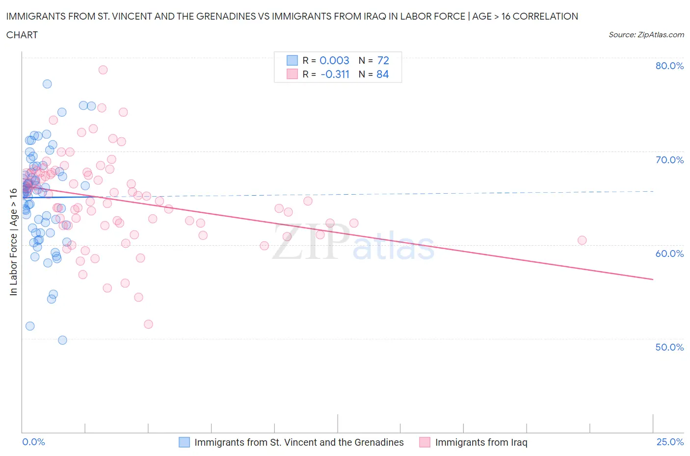 Immigrants from St. Vincent and the Grenadines vs Immigrants from Iraq In Labor Force | Age > 16