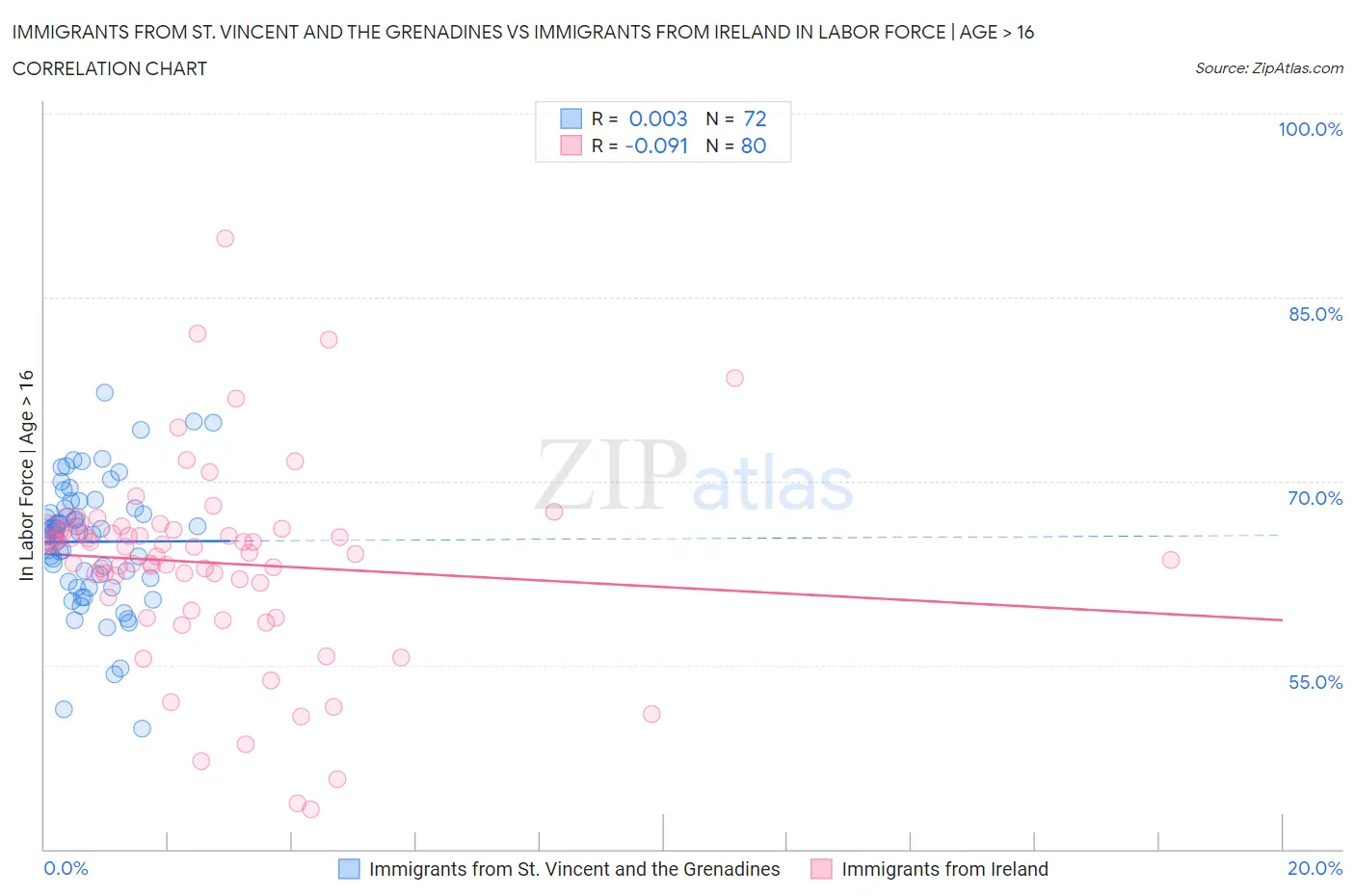 Immigrants from St. Vincent and the Grenadines vs Immigrants from Ireland In Labor Force | Age > 16