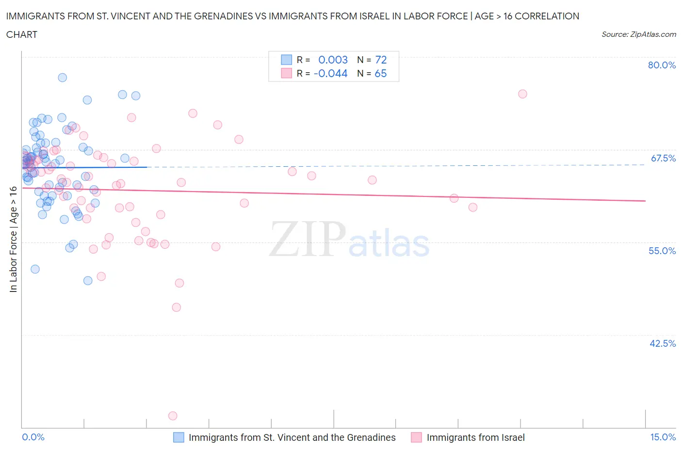 Immigrants from St. Vincent and the Grenadines vs Immigrants from Israel In Labor Force | Age > 16