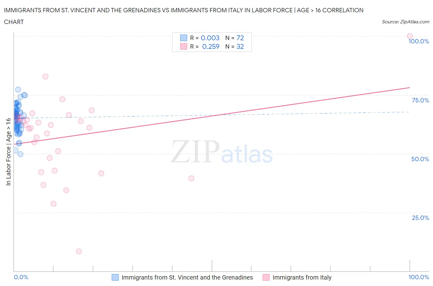 Immigrants from St. Vincent and the Grenadines vs Immigrants from Italy In Labor Force | Age > 16