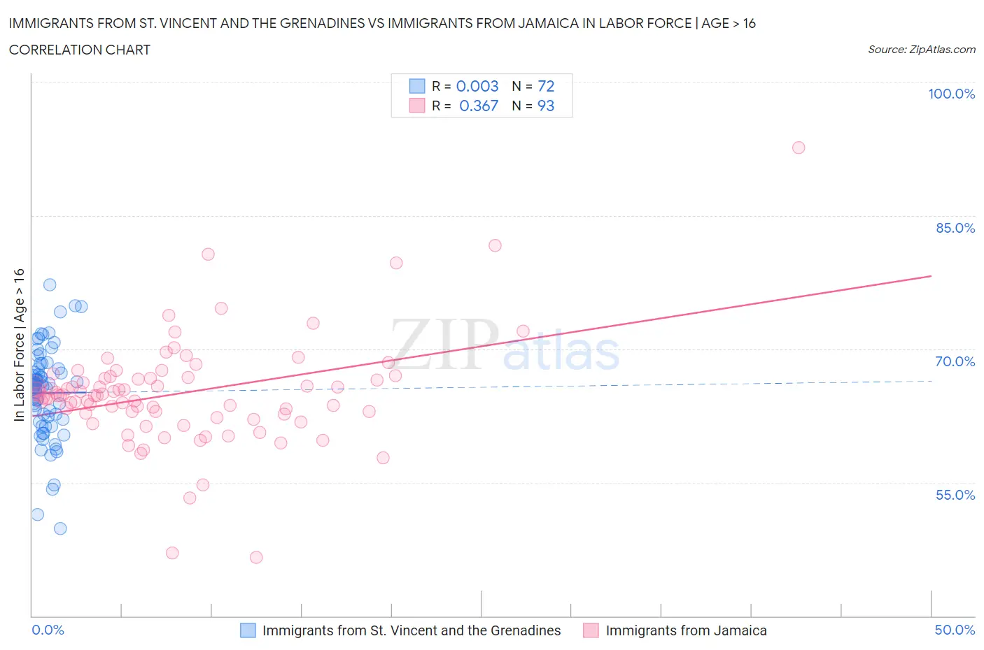 Immigrants from St. Vincent and the Grenadines vs Immigrants from Jamaica In Labor Force | Age > 16