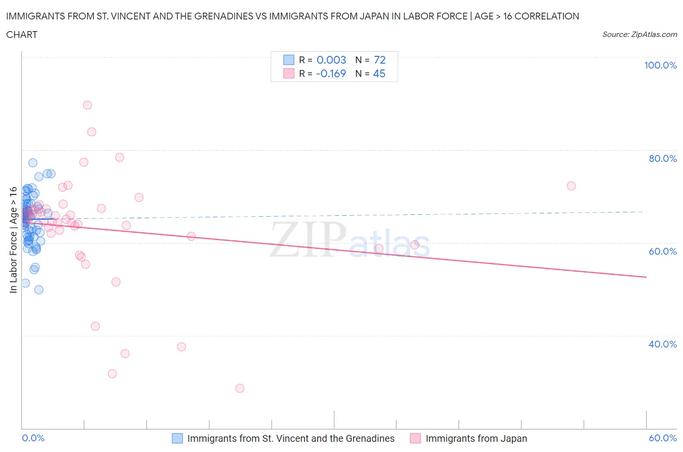 Immigrants from St. Vincent and the Grenadines vs Immigrants from Japan In Labor Force | Age > 16
