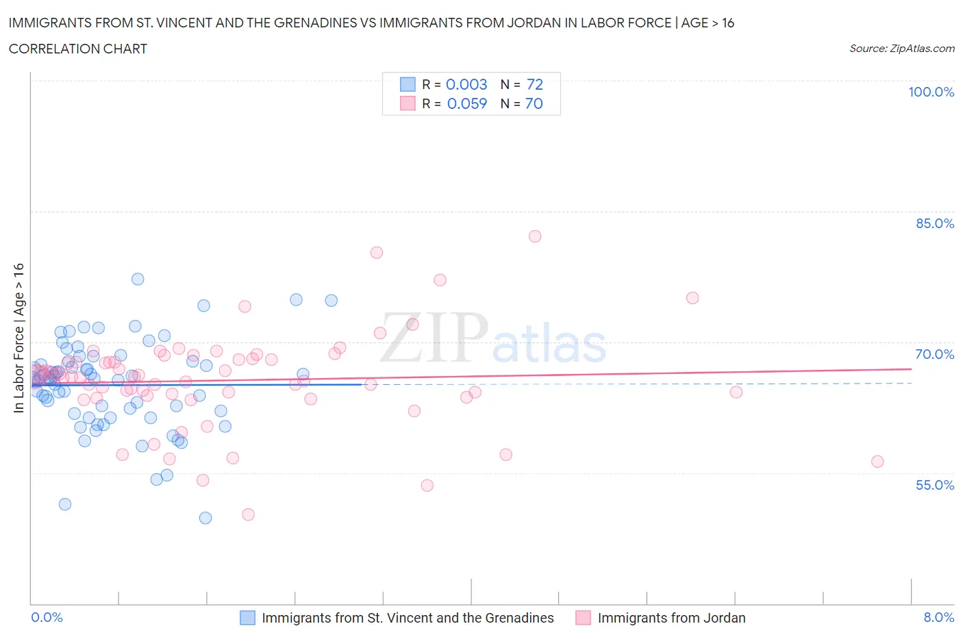 Immigrants from St. Vincent and the Grenadines vs Immigrants from Jordan In Labor Force | Age > 16