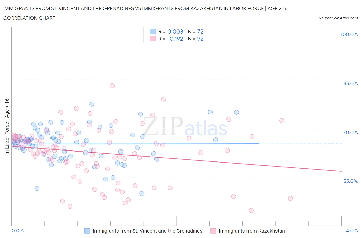 Immigrants from St. Vincent and the Grenadines vs Immigrants from Kazakhstan In Labor Force | Age > 16