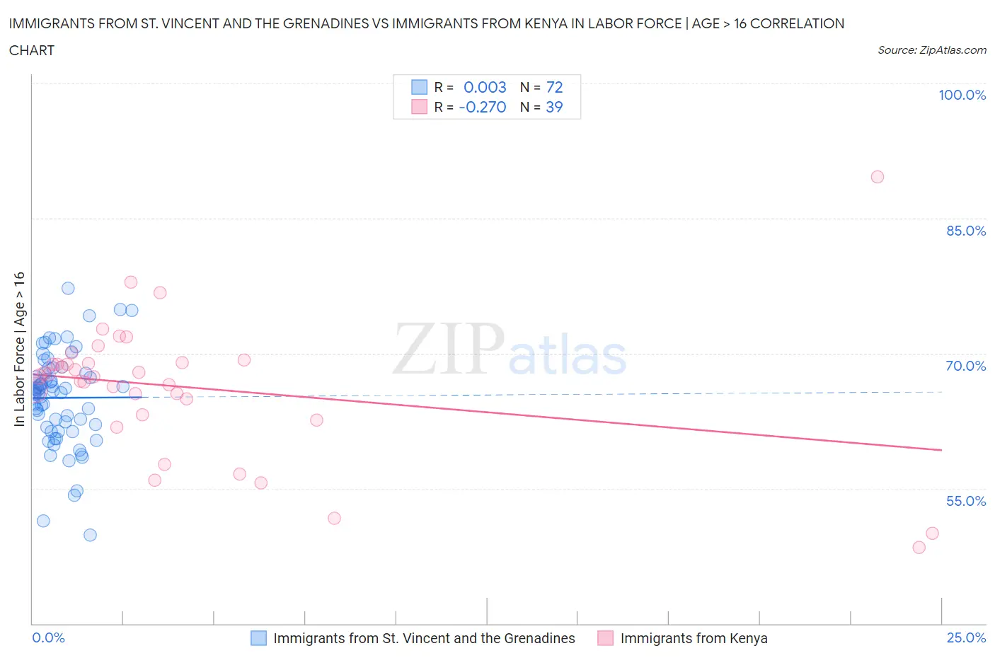 Immigrants from St. Vincent and the Grenadines vs Immigrants from Kenya In Labor Force | Age > 16