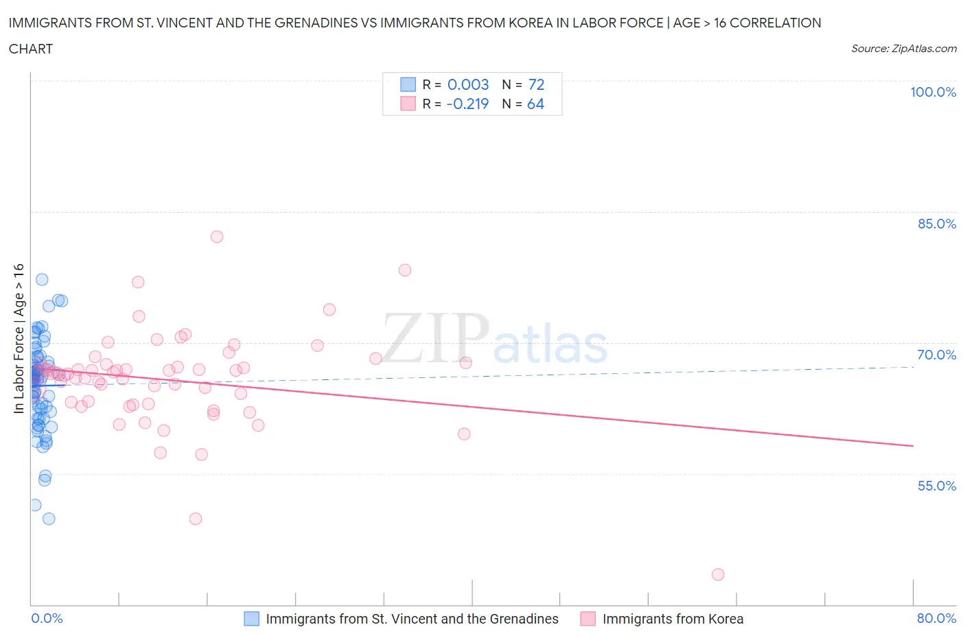 Immigrants from St. Vincent and the Grenadines vs Immigrants from Korea In Labor Force | Age > 16