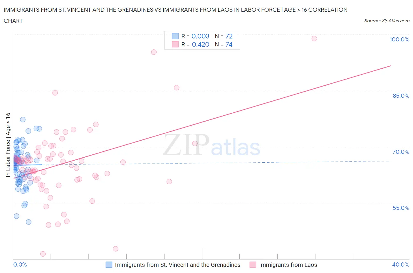 Immigrants from St. Vincent and the Grenadines vs Immigrants from Laos In Labor Force | Age > 16