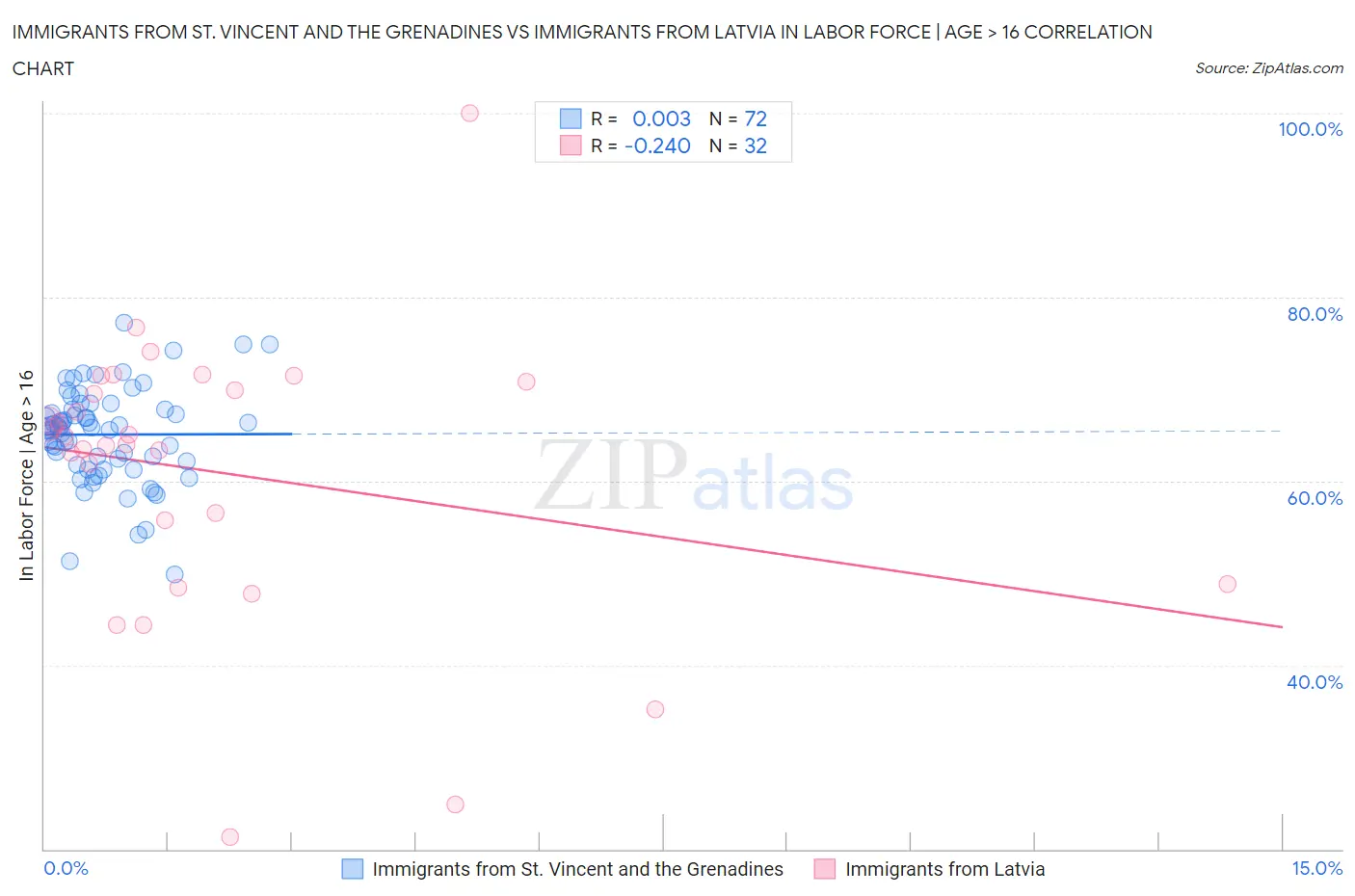 Immigrants from St. Vincent and the Grenadines vs Immigrants from Latvia In Labor Force | Age > 16